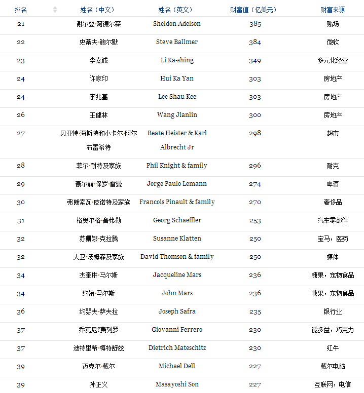 最新福布斯2017全球富豪榜，2017福布斯全球富豪榜单揭晓