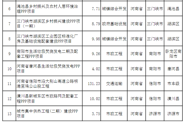 “河南省最新公布PPP项目信息汇总清单”