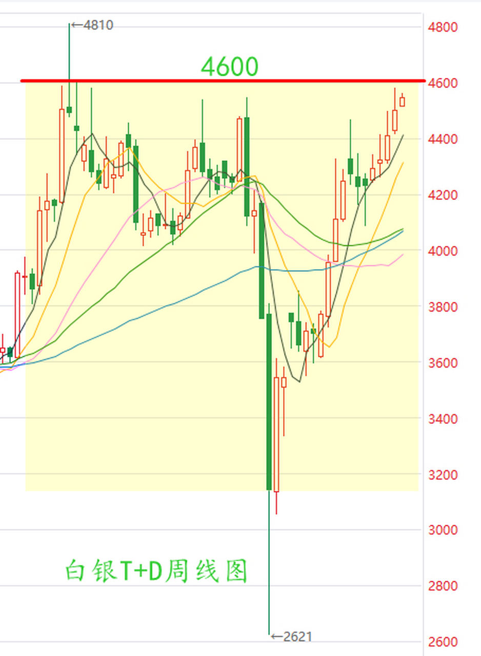 白银TD市场最新动态